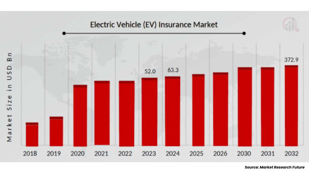 Electric Vehicle Insurance Market