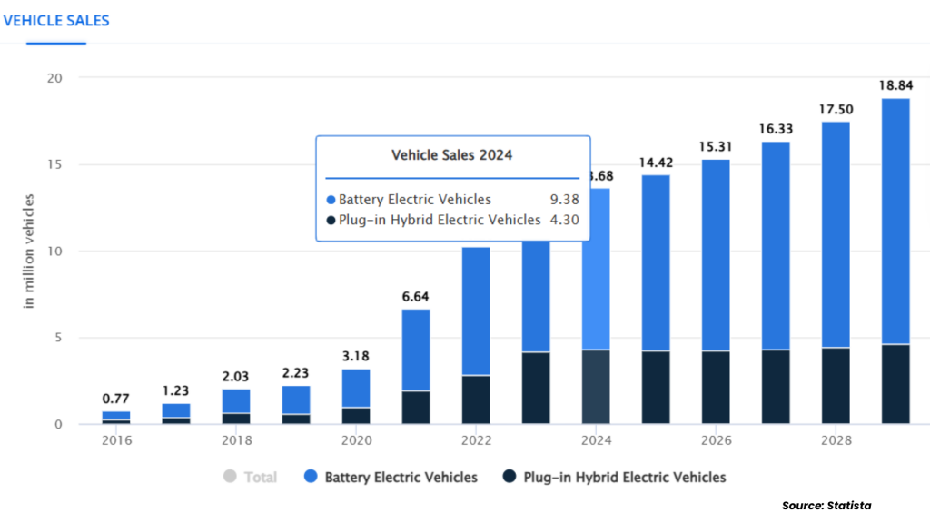 Global Electric Vehicle Market Statistics